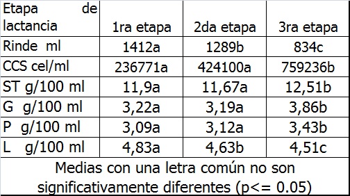 FORO UNO Cuadro 2: Promedios del rinde lácteo y del conteo de células somáticas (CCS), sólidos totales (ST), materia grasa (G), proteína (P) y lactosa (L) de acuerdo a la etapa en lactancia.