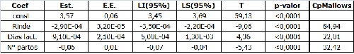 Sin título Cuadro 5: Regresión lineal múltiple entre la proteína y las variables regresoras como días en lactancia (días lact.), rinde y número de pariciones (N° partos).