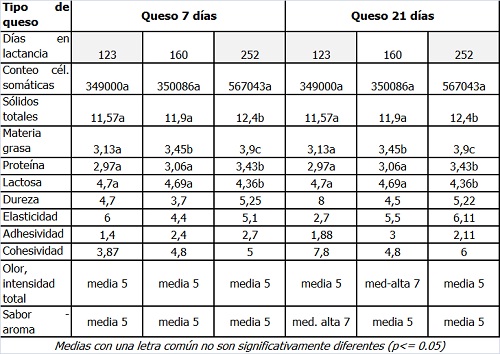 Sin título Cuadro 6: Parámetros medios y diferencias de acuerdo a los días de lactancia de la leche utilizada para elaborar los quesos de 7 y 21 días de maduración y características organolépticas de los quesos.