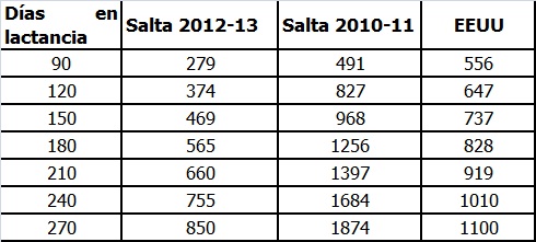 Sin título Cuadro 7: Comparación de parámetros fisiológicos de CCS propuestos a lo largo de la lactancia a partir de estimaciones realizadas en USA por Haenlein (2002) y en Salta por Suarez et al. (2013) y las del presente ensayo.