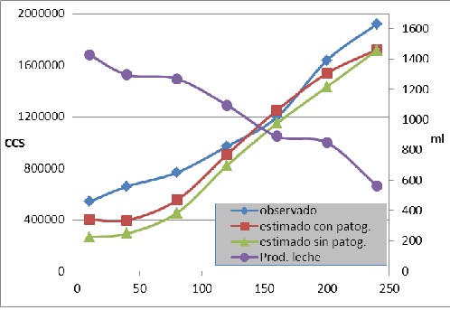 Sin título Figura 1: CCS a través del período de ordeño (días posparto) y rinde de las cabras en ml de leche. Los CCSs expresan el observado y el estimado a través de la ecuación obtenida con la participación de todas las variables (Tabla 7), considerando las cabras con mastitis (con patog.) o solo las cabras sin mastitis (sin patog.).