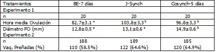 ab Las medias difieren significativamente (P<0.05).