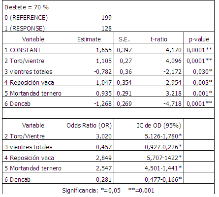 Tabla 4: resultados del análisis de regresión logística para  destetes menores o iguales al 70 %.