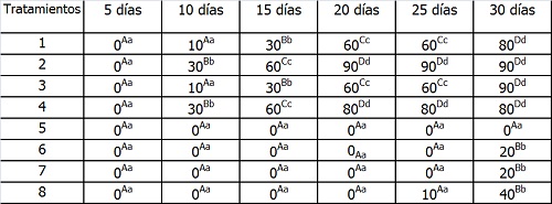 FORO UNO Superíndices diferentes en la fila (minúscula) y columna (mayúscula) indican diferencias significativas al aplicar la prueba de comparación de medias (Tukey). (P<0.01).