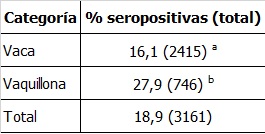 a, b Letras diferentes indican diferencias con P<0,05.