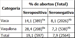Letras diferentes en la misma columna (AB) y fila (ab) indican diferencias con P<0,05