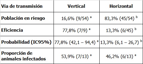 a,b Letras diferentes en la misma fila indican diferencias con P<0,05