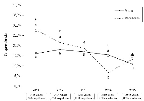 a,b Letras diferentes indican diferencias con P<0,05 entre años para una misma categoría (Holm-Tukey) * Diferencias con P<0,05 entre categorías 