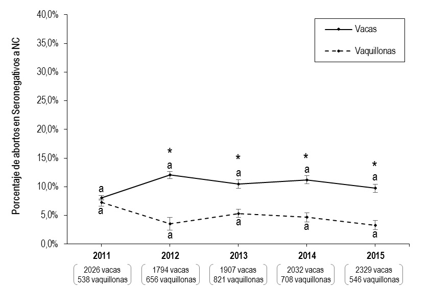 a,b Letras diferentes indican diferencias con P<0,05 entre años para una misma categoría (Holm-Tukey) * Diferencias con P<0,05 entre categorías 