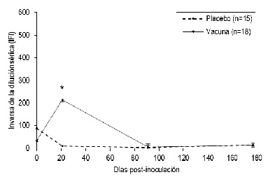 * Diferencias con P<0,05 entre tratamientos Figura 5: Cinética de anticuerpos en vacas seropostivas a N. caninum luego de la inoculación de una cepa autóctona del establecimiento (media geométrica ± DEG). 