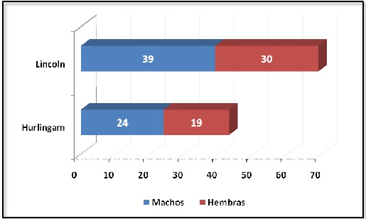 Sin título Figura 1: Población total de equinos, distribuidos por hipódromos y por sexo.