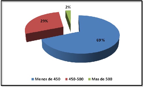 Sin título Figura 2: Distribución del peso de la población.
