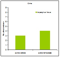 Sin título Figura 8: Número de observaciones de hongos Aspergillus flavus, de acuerdo al clima.