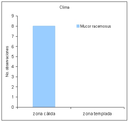 Sin título Figura 9: Número de observaciones de hongos Mucor racemosus, de acuerdo al clima.