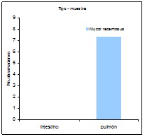 Sin título Figura 12: Número de observaciones de hongos Mucor racemosus, de acuerdo al tipo de muestra.