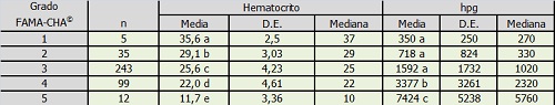 Sin título Medias con letras distintas son significativamente diferentes (p<0,05)