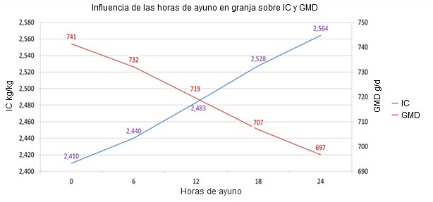 Sin título Ilustración 3. Pérdida de peso vivo y peso canal en función de las horas de ayuno presacrificio