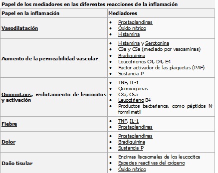 Sin título (Cuadro localizable de https://es.wikipedia.org/wiki/Inflamaci%C3%B3n )