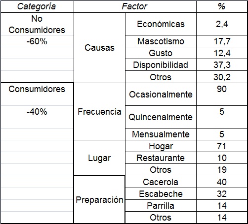 Tabla 1: Hábitos de consumo de la carne de conejo.