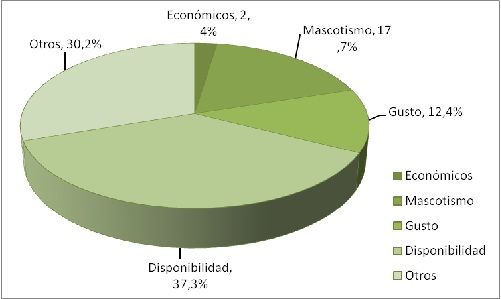Gráfico 1: Motivos del bajo consumo de carne de conejo
