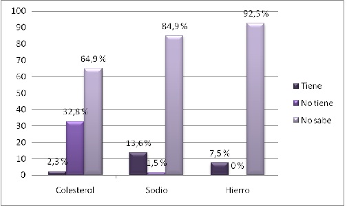 Gráfico 3: Respuestas del total de encuestados en función de sus conocimientos sobre las cualidades de la carne de conejo.