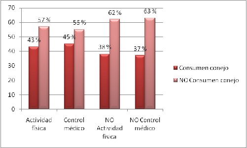 Gráfico 4: Consumo de conejo en función del estilo de vida.